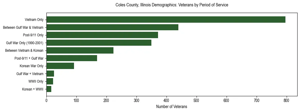 Horizontal bar chart showing veteran distribution by period of military service in Coles County, Illinois, based on 2023 ACS data.
