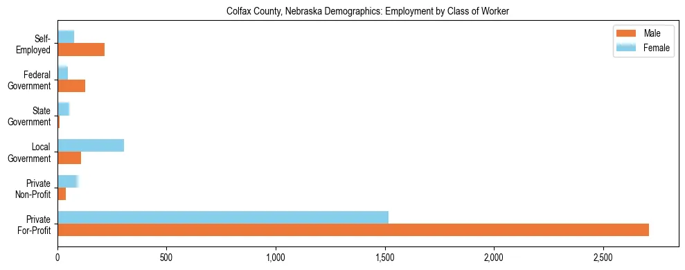 Horizontal bar chart showing employment distribution by class of worker and gender in Colfax County, Nebraska, based on 2023 ACS data.