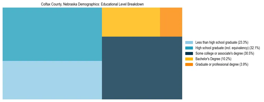 Treemap chart illustrating the educational attainment breakdown for population 25 years and over in Colfax County, Nebraska.