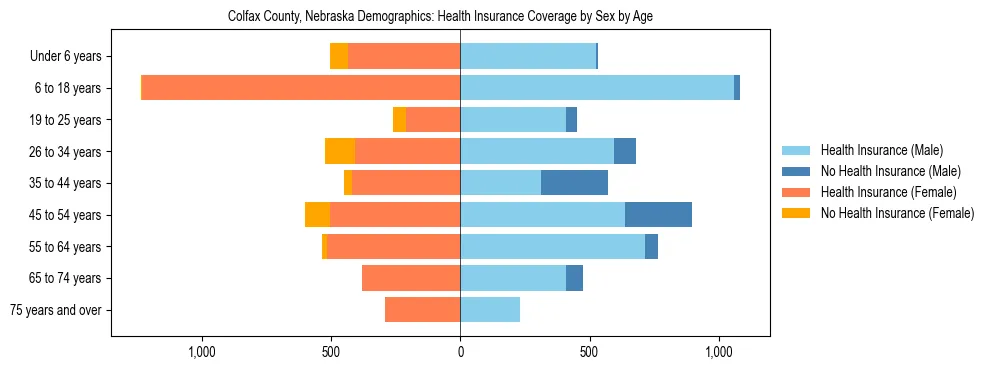 Pyramid chart showing health insurance coverage by age and sex in Colfax County, Nebraska.