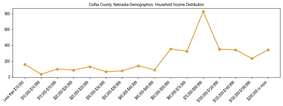 Horizontal bar chart showing household income distribution in Colfax County, Nebraska.