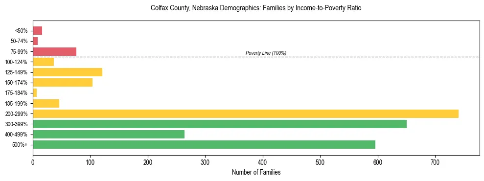 Horizontal bar chart showing family distribution by income-to-poverty ratio in Colfax County, Nebraska, based on 2023 ACS data.