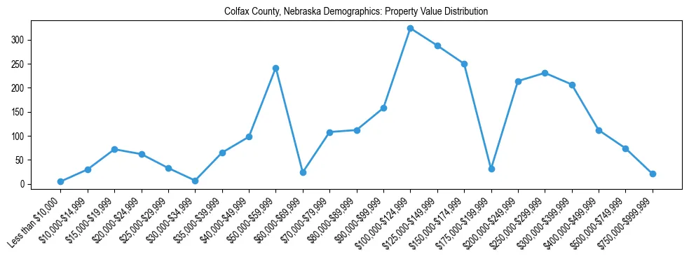 Line chart showing the distribution of property values for owner-occupied housing units in Colfax County, Nebraska.