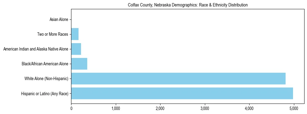Race and Ethnicity Distribution Chart for Colfax County, Nebraska