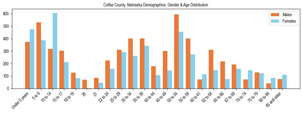 Bar chart showing the population distribution of Colfax County, Nebraska by age group and gender, based on 2023 ACS data.