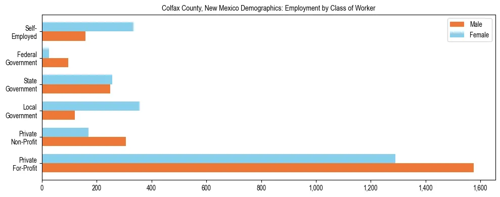 Horizontal bar chart showing employment distribution by class of worker and gender in Colfax County, New Mexico, based on 2023 ACS data.