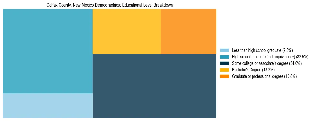Treemap chart illustrating the educational attainment breakdown for population 25 years and over in Colfax County, New Mexico.