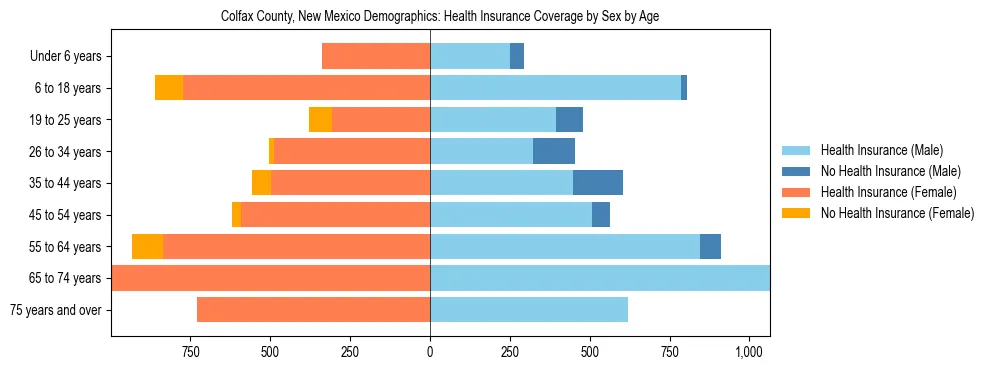 Pyramid chart showing health insurance coverage by age and sex in Colfax County, New Mexico.