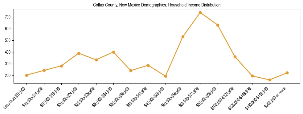Horizontal bar chart showing household income distribution in Colfax County, New Mexico.