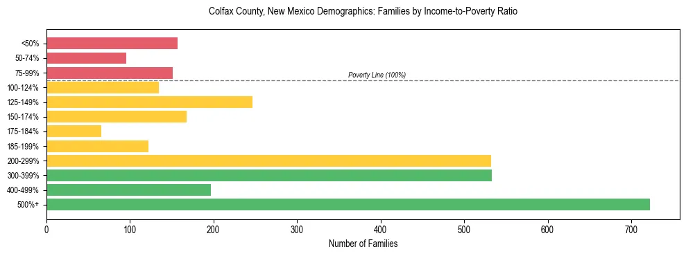 Horizontal bar chart showing family distribution by income-to-poverty ratio in Colfax County, New Mexico, based on 2023 ACS data.
