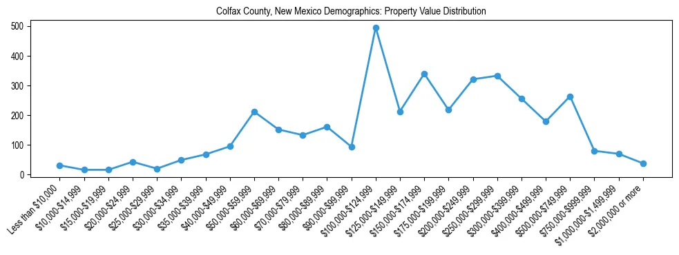Line chart showing the distribution of property values for owner-occupied housing units in Colfax County, New Mexico.