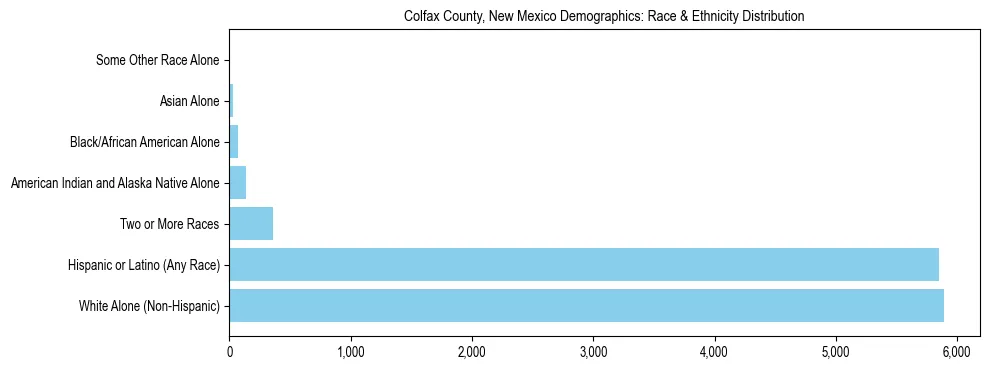 Race and Ethnicity Distribution Chart for Colfax County, New Mexico