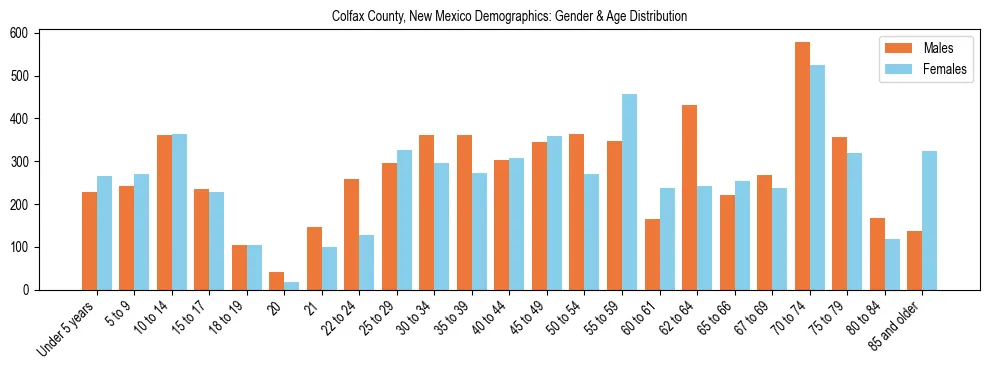 Bar chart showing the population distribution of Colfax County, New Mexico by age group and gender, based on 2023 ACS data.