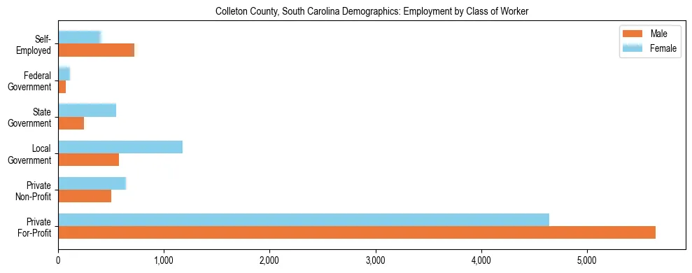 Horizontal bar chart showing employment distribution by class of worker and gender in Colleton County, South Carolina, based on 2023 ACS data.
