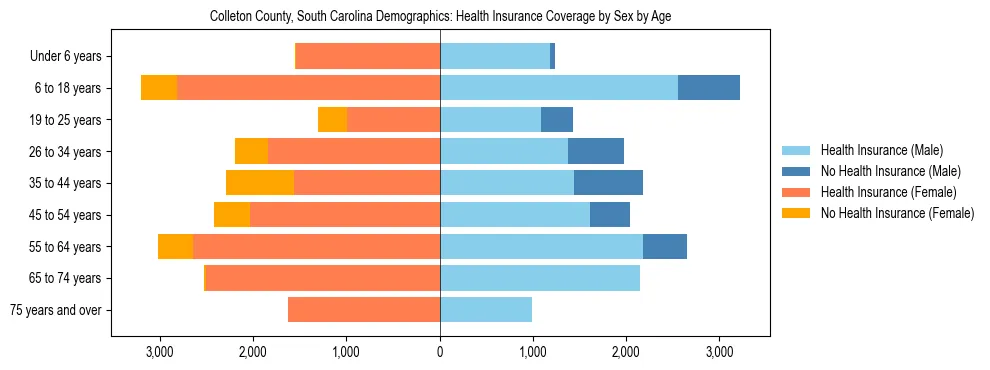 Pyramid chart showing health insurance coverage by age and sex in Colleton County, South Carolina.