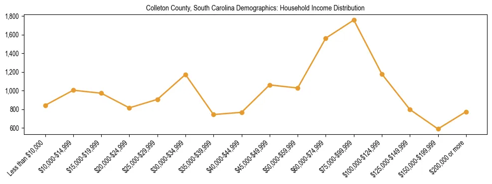 Horizontal bar chart showing household income distribution in Colleton County, South Carolina.