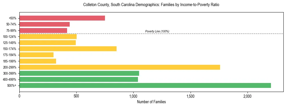 Horizontal bar chart showing family distribution by income-to-poverty ratio in Colleton County, South Carolina, based on 2023 ACS data.