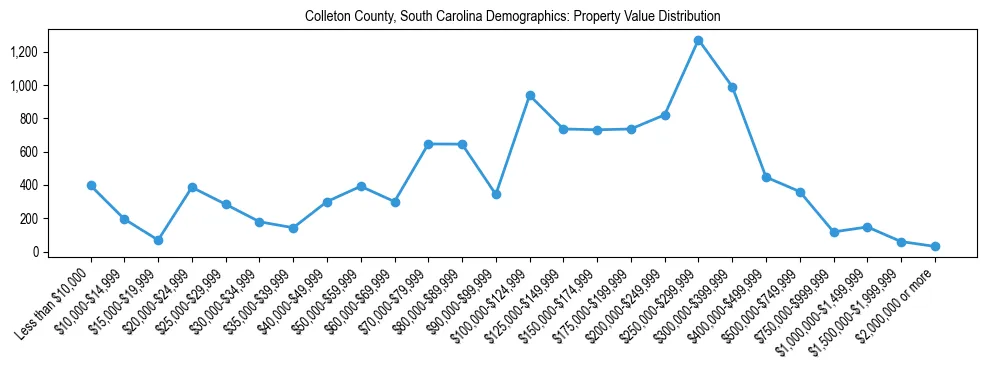 Line chart showing the distribution of property values for owner-occupied housing units in Colleton County, South Carolina.