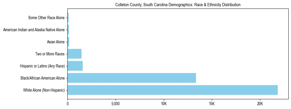 Race and Ethnicity Distribution Chart for Colleton County, South Carolina