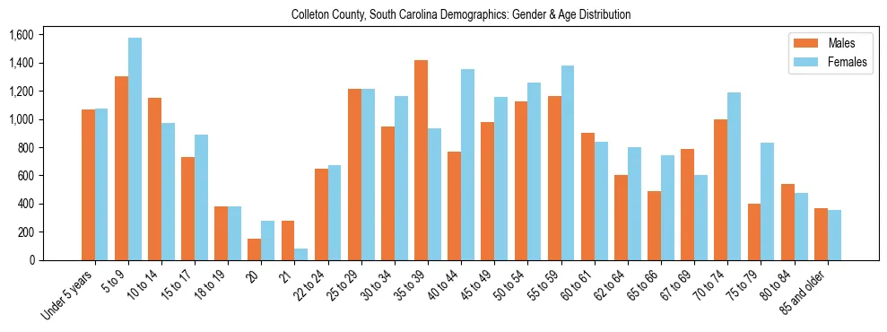 Bar chart showing the population distribution of Colleton County, South Carolina by age group and gender, based on 2023 ACS data.