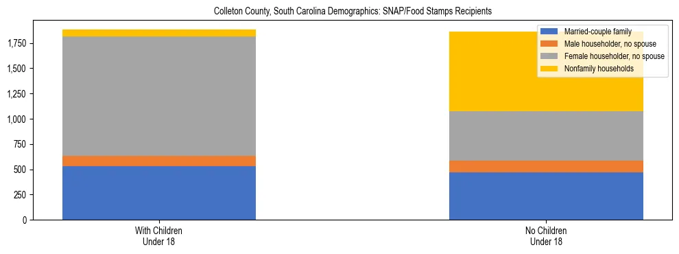 Stacked bar chart showing SNAP/Food Stamps recipient household composition by presence of children under 18 in Colleton County, South Carolina, based on 2023 ACS data.