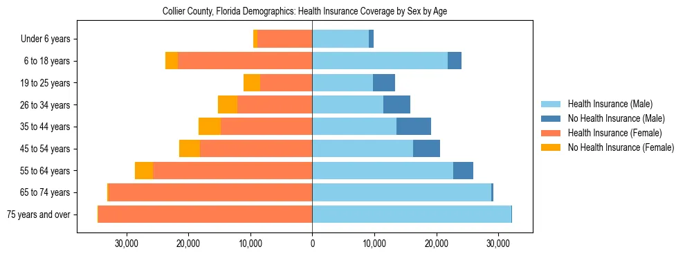 Pyramid chart showing health insurance coverage by age and sex in Collier County, Florida.