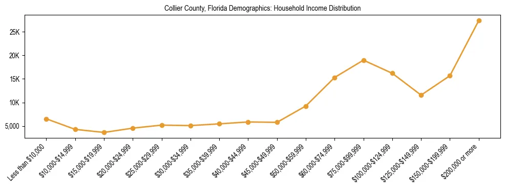 Horizontal bar chart showing household income distribution in Collier County, Florida.