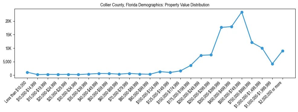 Line chart showing the distribution of property values for owner-occupied housing units in Collier County, Florida.