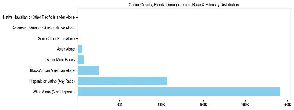 Race and Ethnicity Distribution Chart for Collier County, Florida