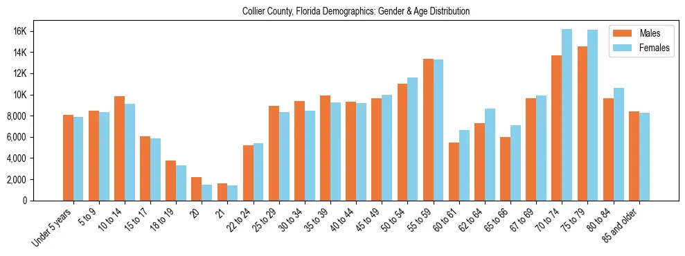 Bar chart showing the population distribution of Collier County, Florida by age group and gender, based on 2023 ACS data.