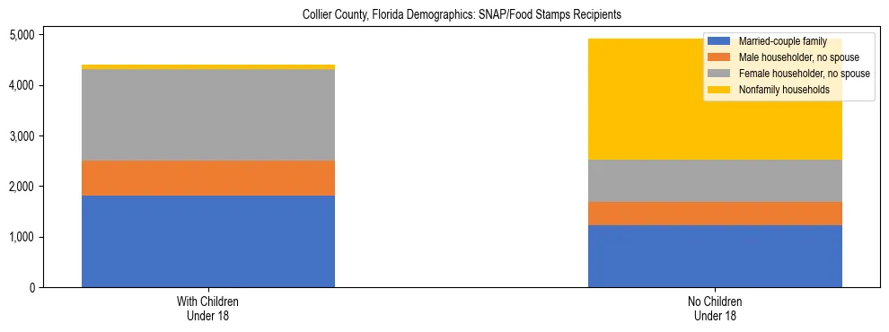 Stacked bar chart showing SNAP/Food Stamps recipient household composition by presence of children under 18 in Collier County, Florida, based on 2023 ACS data.