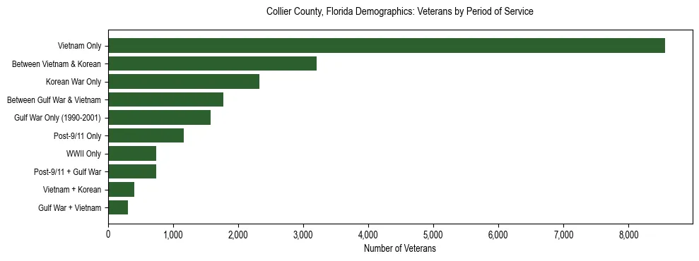 Horizontal bar chart showing veteran distribution by period of military service in Collier County, Florida, based on 2023 ACS data.