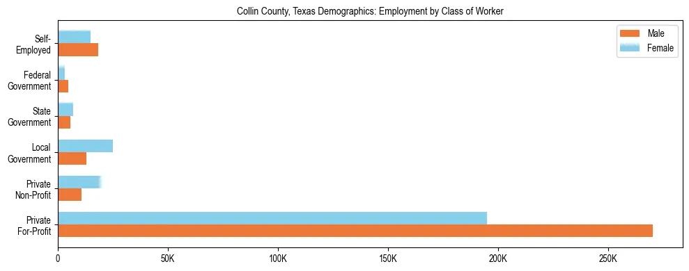 Horizontal bar chart showing employment distribution by class of worker and gender in Collin County, Texas, based on 2023 ACS data.