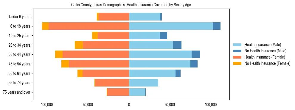 Pyramid chart showing health insurance coverage by age and sex in Collin County, Texas.