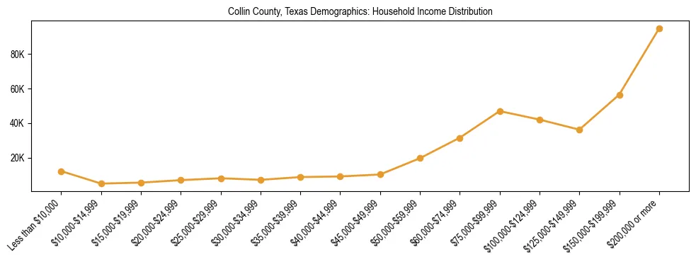 Horizontal bar chart showing household income distribution in Collin County, Texas.