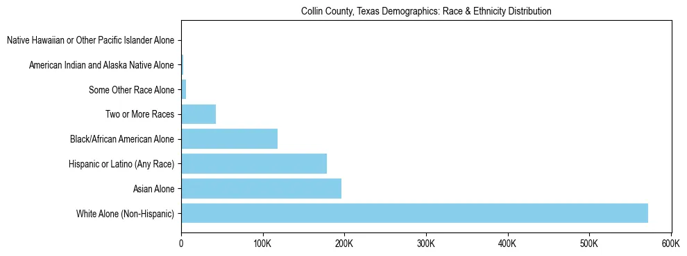 Race and Ethnicity Distribution Chart for Collin County, Texas
