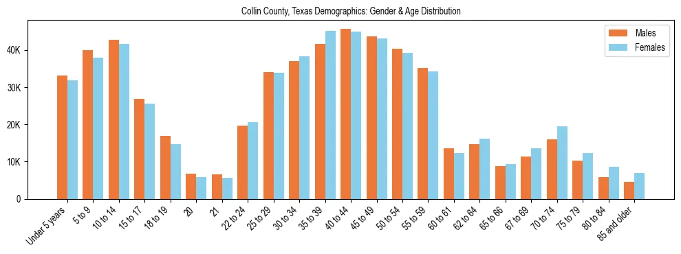 Bar chart showing the population distribution of Collin County, Texas by age group and gender, based on 2023 ACS data.