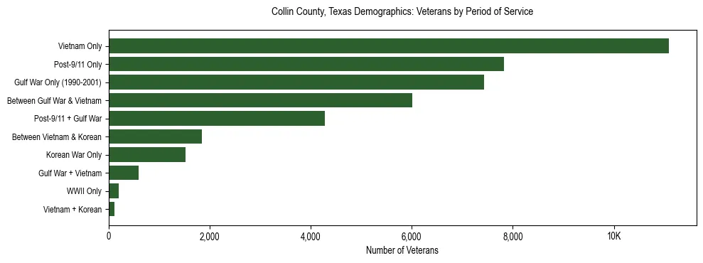 Horizontal bar chart showing veteran distribution by period of military service in Collin County, Texas, based on 2023 ACS data.