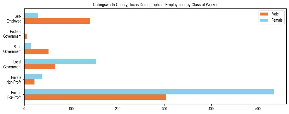 Horizontal bar chart showing employment distribution by class of worker and gender in Collingsworth County, Texas, based on 2023 ACS data.