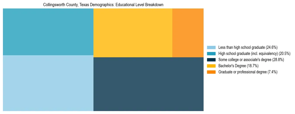 Treemap chart illustrating the educational attainment breakdown for population 25 years and over in Collingsworth County, Texas.