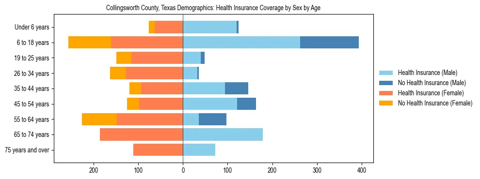 Pyramid chart showing health insurance coverage by age and sex in Collingsworth County, Texas.