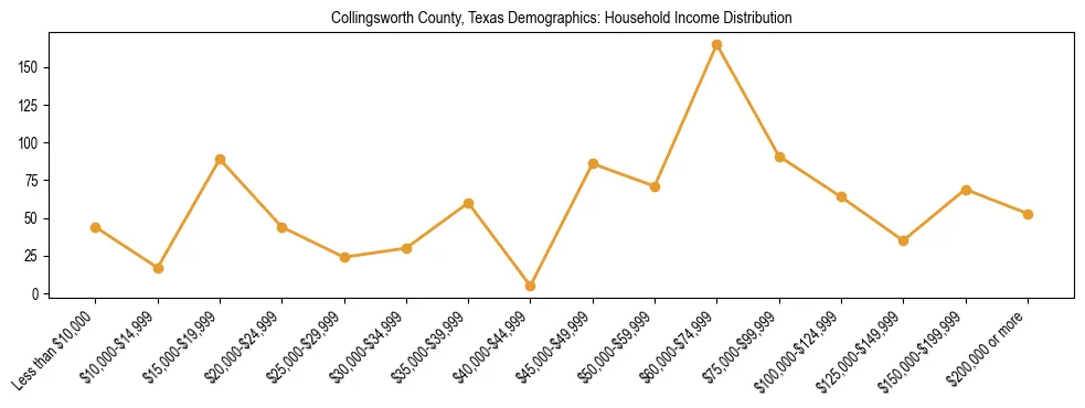 Horizontal bar chart showing household income distribution in Collingsworth County, Texas.