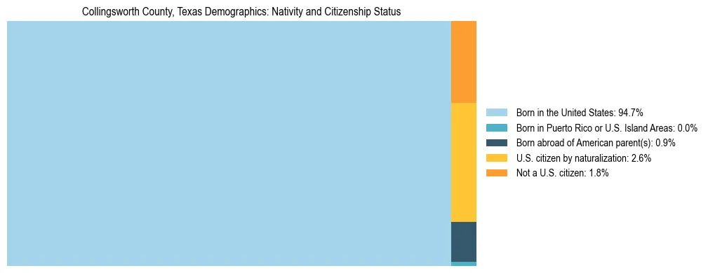 Treemap showing the population distribution by nativity and citizenship status in Collingsworth County, Texas based on U.S. Census data.