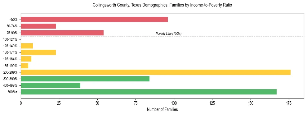 Bar chart showing family distribution by income-to-poverty ratio in Collingsworth County, Texas, based on 2023 ACS data.