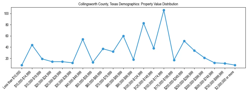 Line chart showing the distribution of property values for owner-occupied housing units in Collingsworth County, Texas.