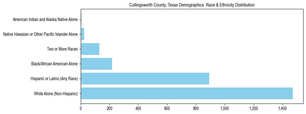 Race and Ethnicity Distribution Chart for Collingsworth County, Texas