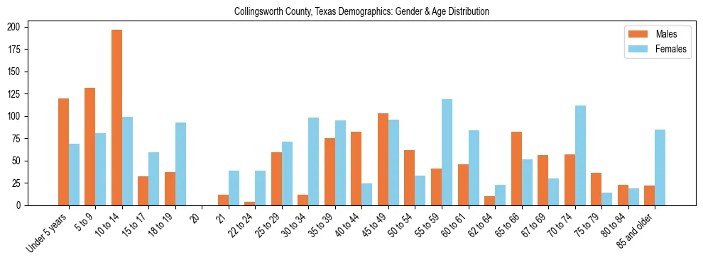 Bar chart showing the population distribution of Collingsworth County, Texas by age group and gender, based on 2023 ACS data.