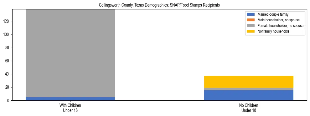 Stacked bar chart showing SNAP/Food Stamps recipient household composition by presence of children under 18 in Collingsworth County, Texas, based on 2023 ACS data.