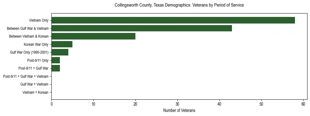 Bar chart showing the distribution of veterans by period of military service in Collingsworth County, Texas based on 2023 ACS data.