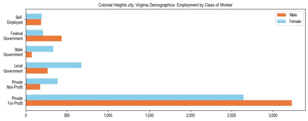 Horizontal bar chart showing employment distribution by class of worker and gender in Colonial Heights city, Virginia, based on 2023 ACS data.